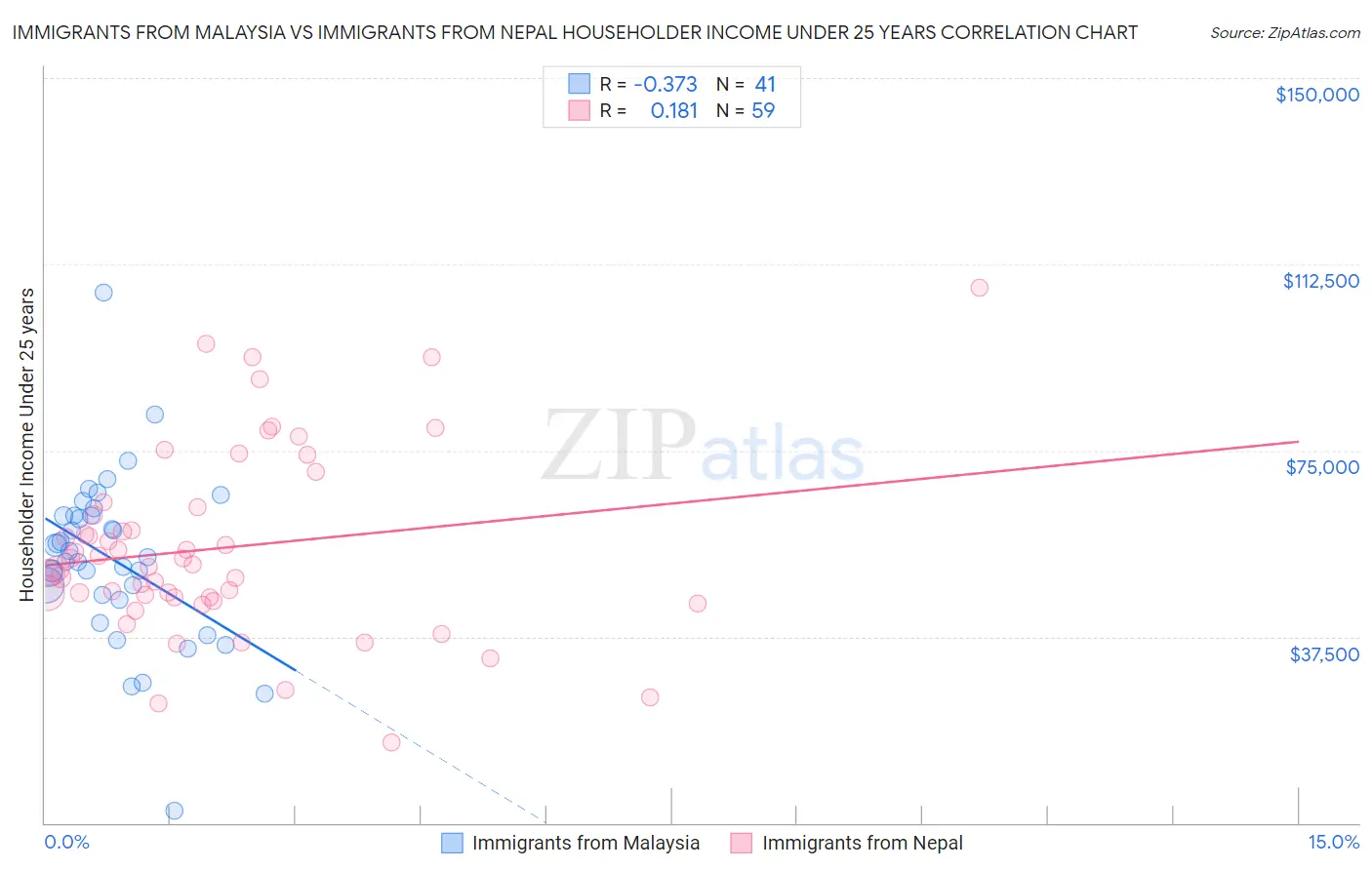 Immigrants from Malaysia vs Immigrants from Nepal Householder Income Under 25 years