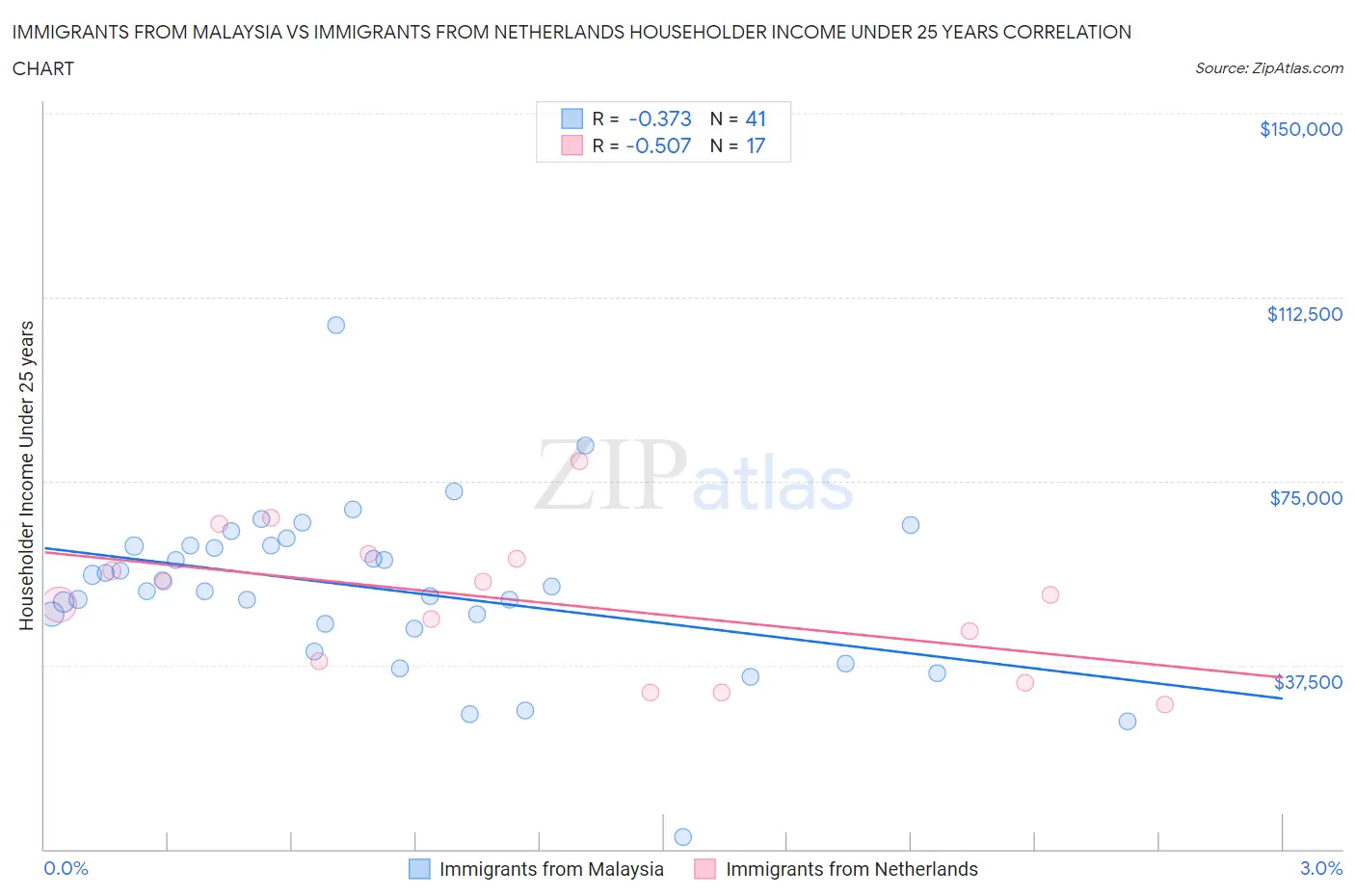 Immigrants from Malaysia vs Immigrants from Netherlands Householder Income Under 25 years
