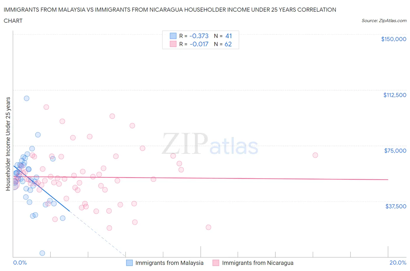 Immigrants from Malaysia vs Immigrants from Nicaragua Householder Income Under 25 years