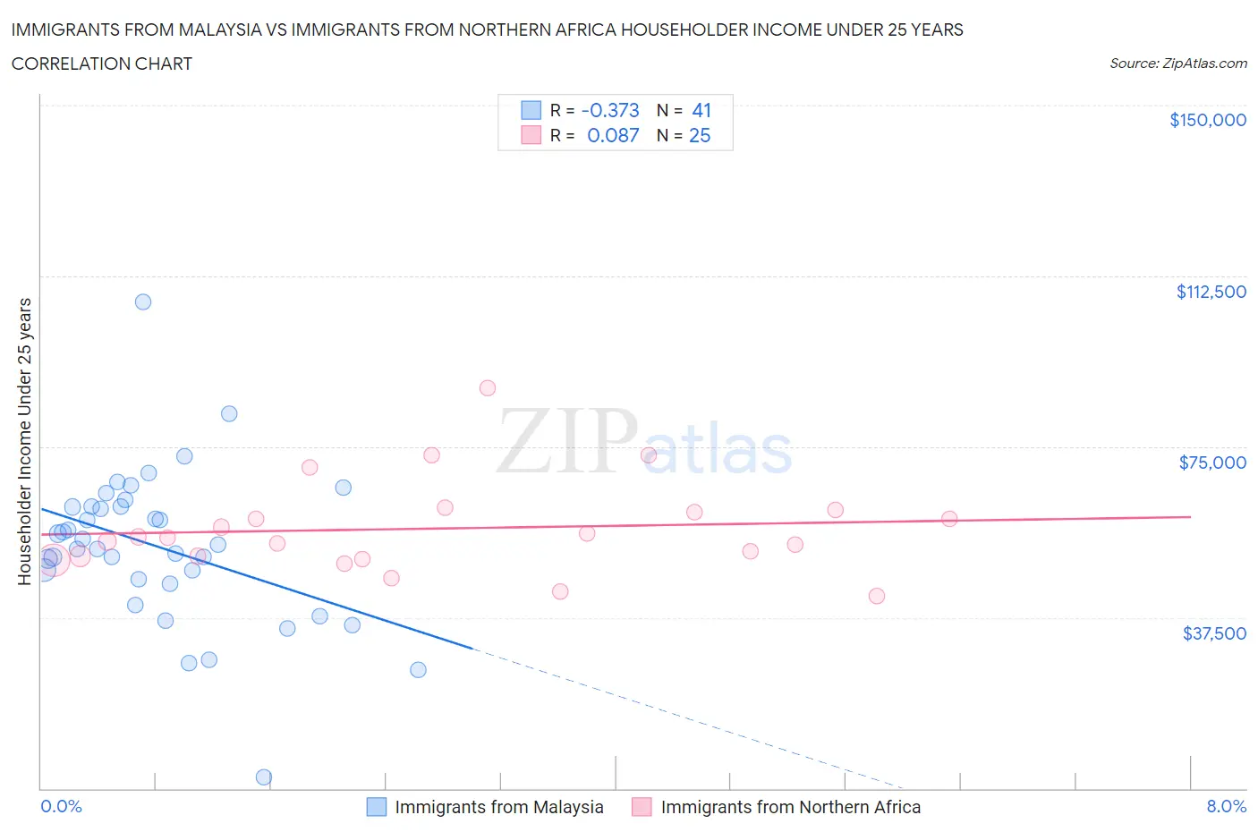 Immigrants from Malaysia vs Immigrants from Northern Africa Householder Income Under 25 years