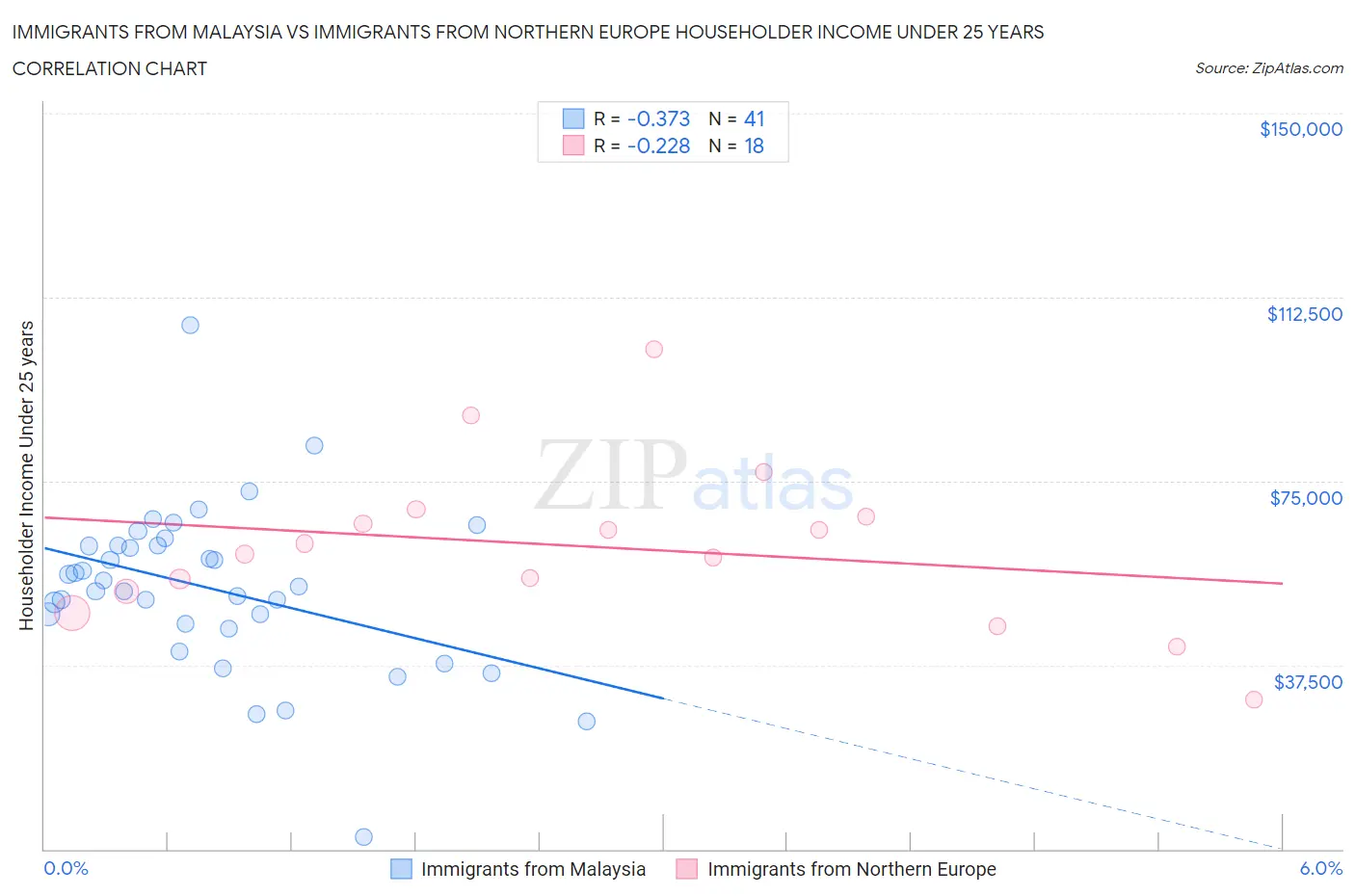 Immigrants from Malaysia vs Immigrants from Northern Europe Householder Income Under 25 years