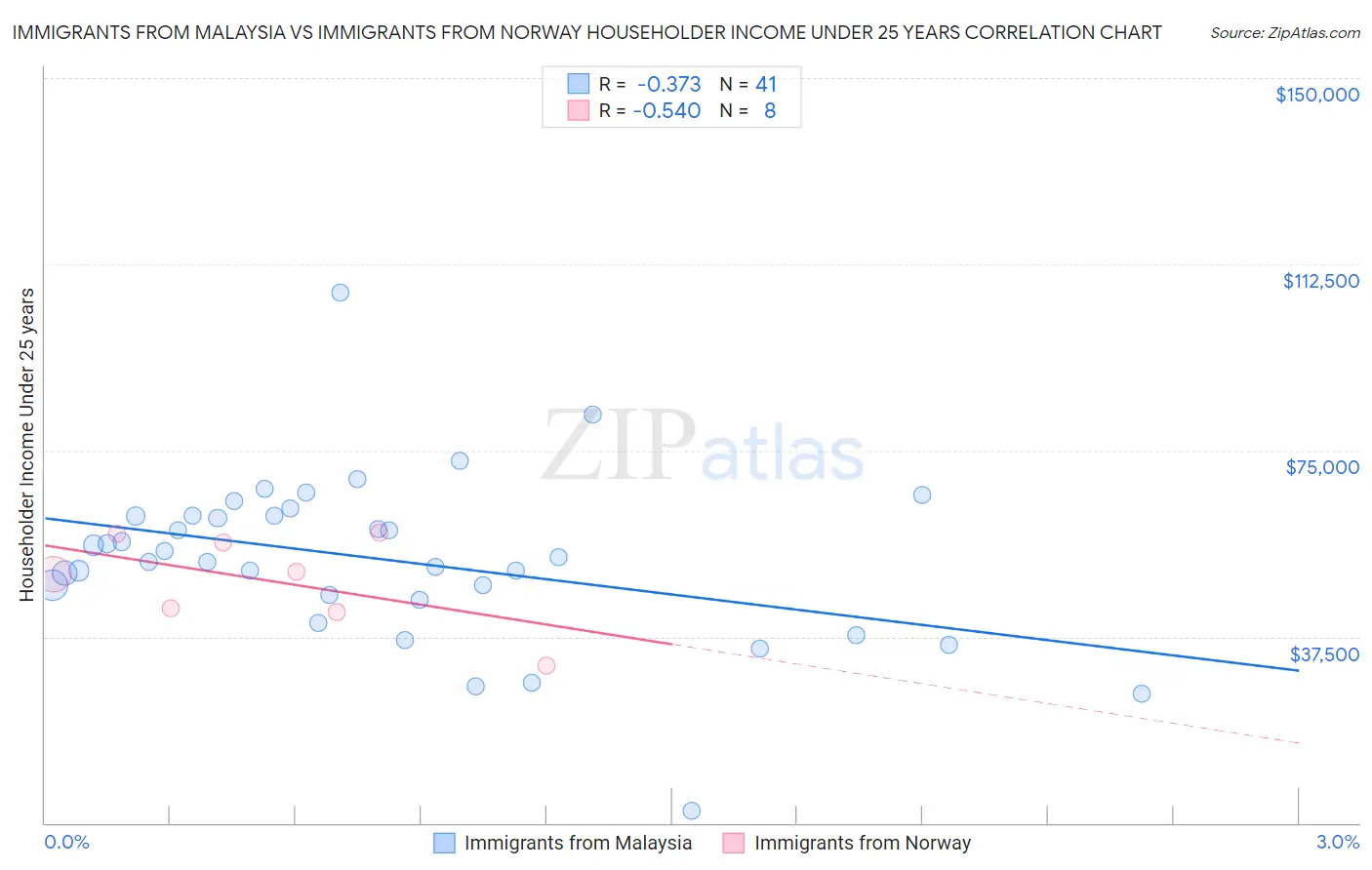 Immigrants from Malaysia vs Immigrants from Norway Householder Income Under 25 years