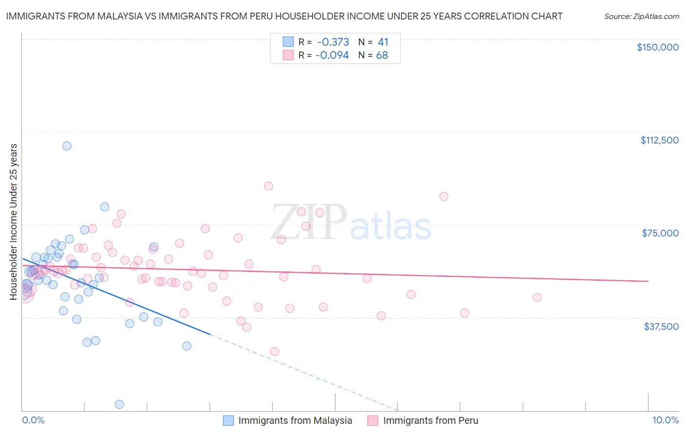 Immigrants from Malaysia vs Immigrants from Peru Householder Income Under 25 years