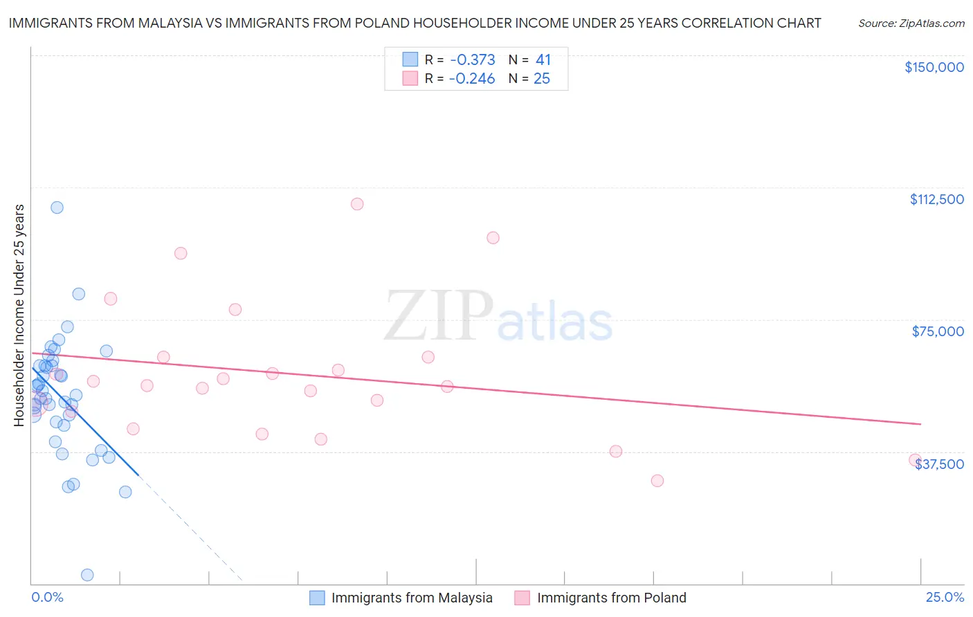 Immigrants from Malaysia vs Immigrants from Poland Householder Income Under 25 years