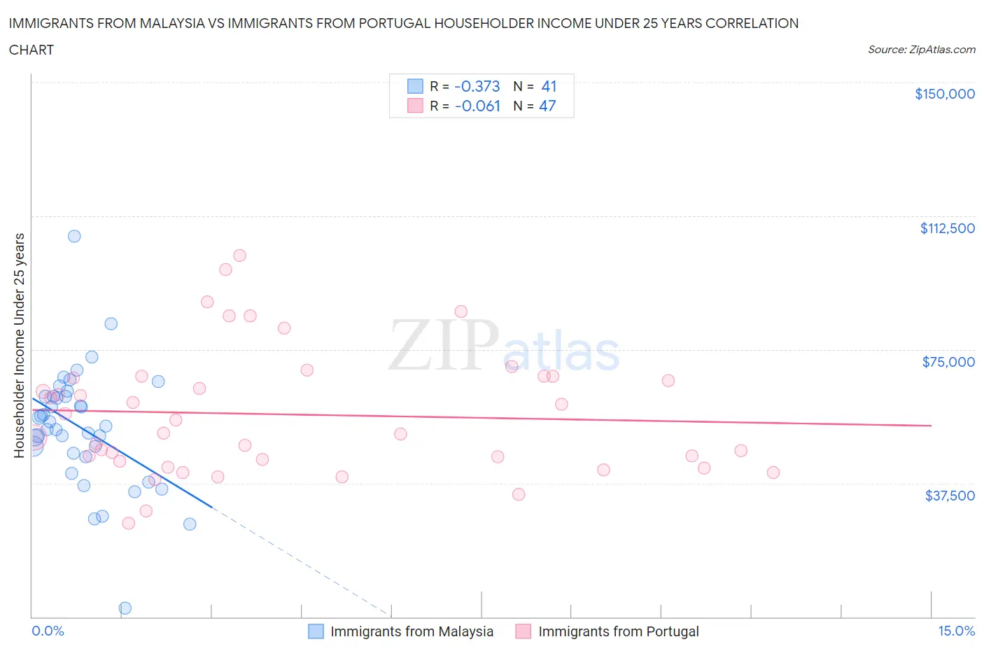 Immigrants from Malaysia vs Immigrants from Portugal Householder Income Under 25 years
