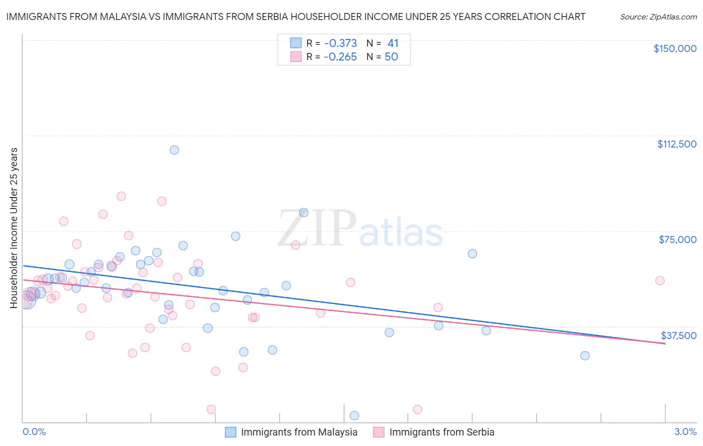 Immigrants from Malaysia vs Immigrants from Serbia Householder Income Under 25 years