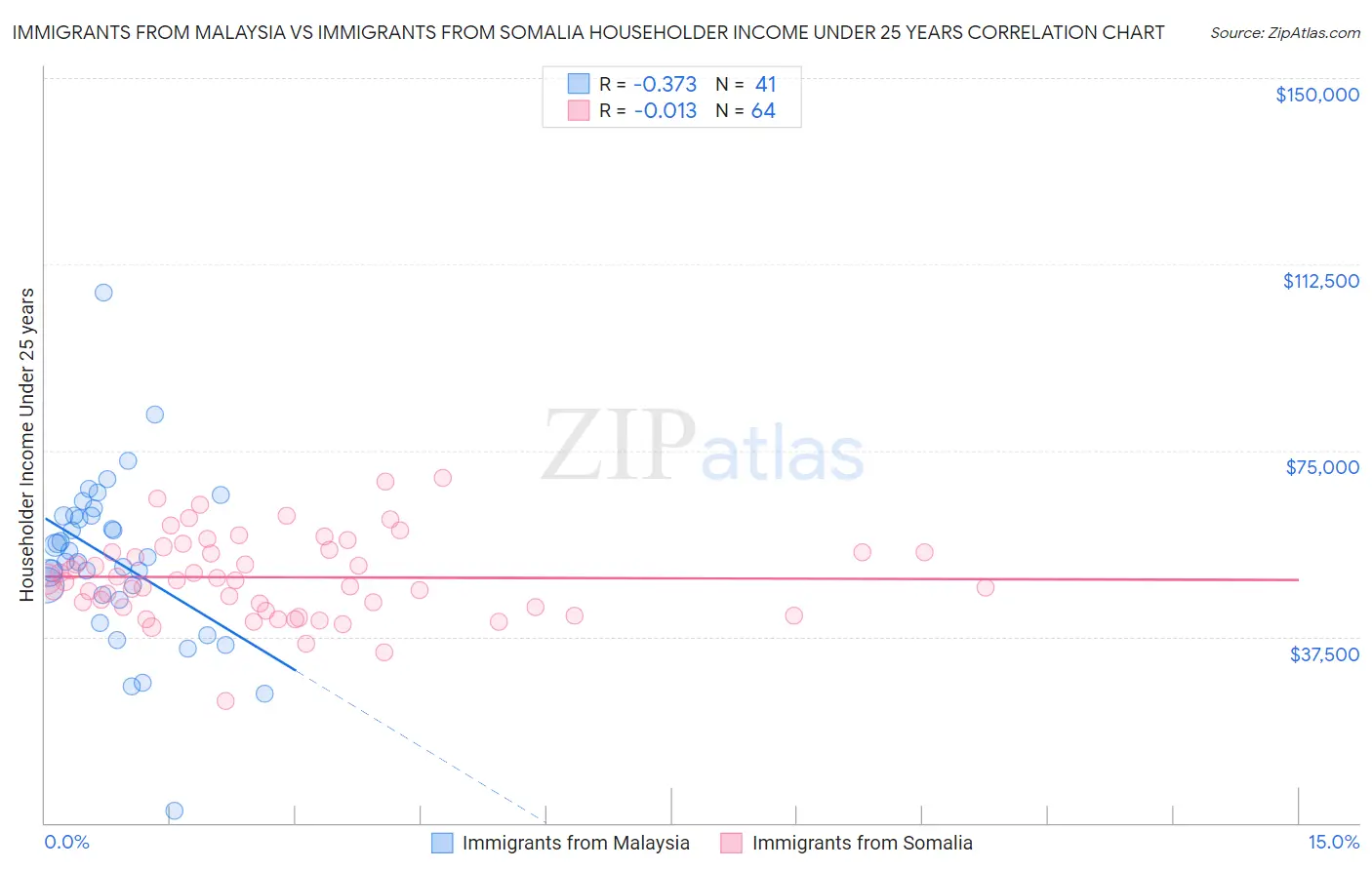 Immigrants from Malaysia vs Immigrants from Somalia Householder Income Under 25 years