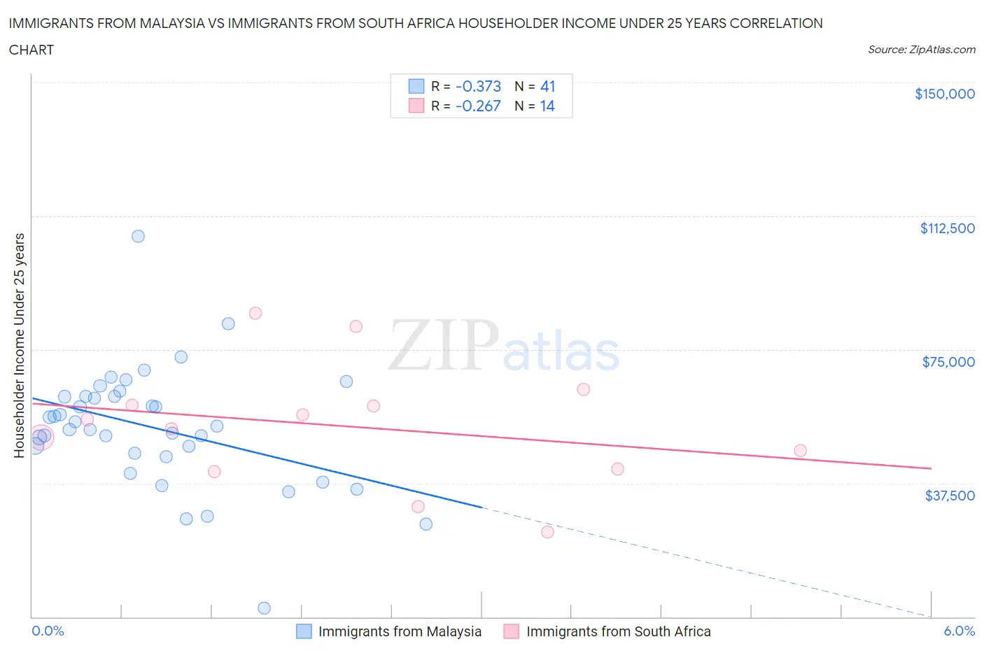 Immigrants from Malaysia vs Immigrants from South Africa Householder Income Under 25 years