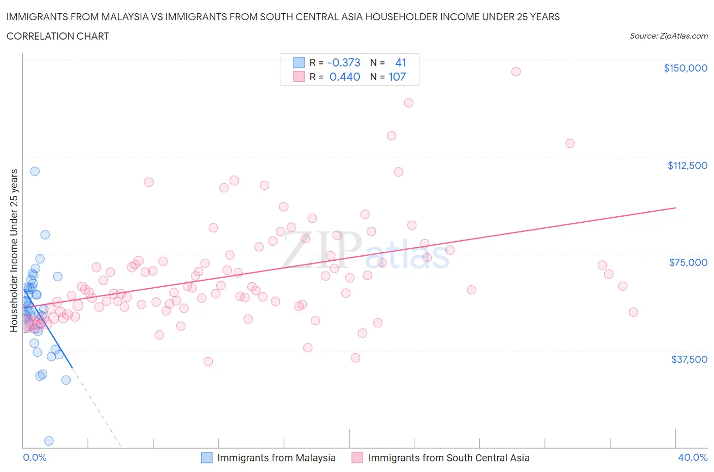 Immigrants from Malaysia vs Immigrants from South Central Asia Householder Income Under 25 years