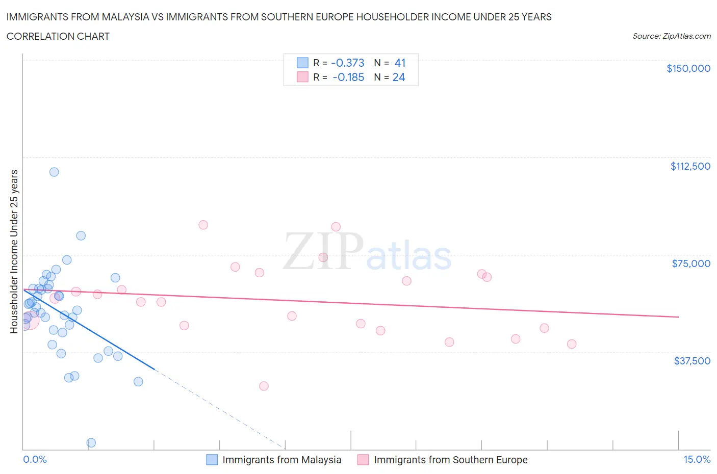Immigrants from Malaysia vs Immigrants from Southern Europe Householder Income Under 25 years
