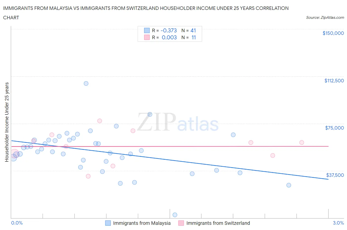 Immigrants from Malaysia vs Immigrants from Switzerland Householder Income Under 25 years