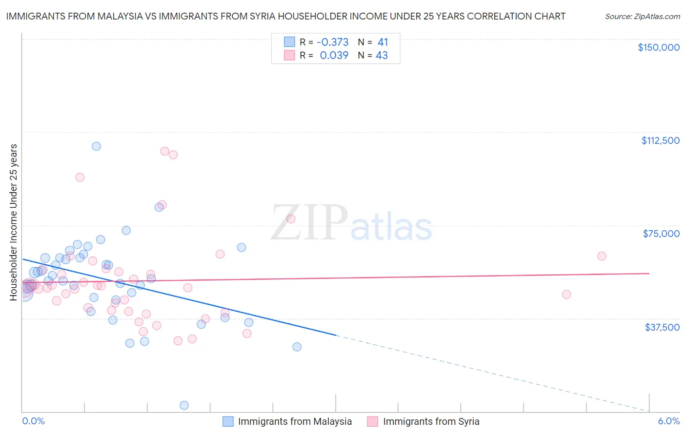 Immigrants from Malaysia vs Immigrants from Syria Householder Income Under 25 years