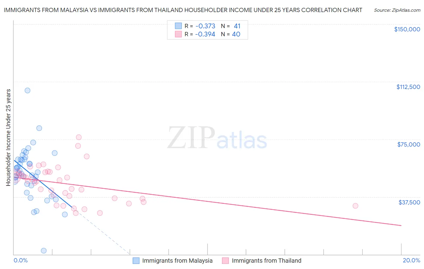 Immigrants from Malaysia vs Immigrants from Thailand Householder Income Under 25 years