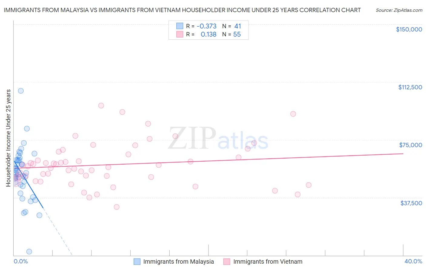 Immigrants from Malaysia vs Immigrants from Vietnam Householder Income Under 25 years
