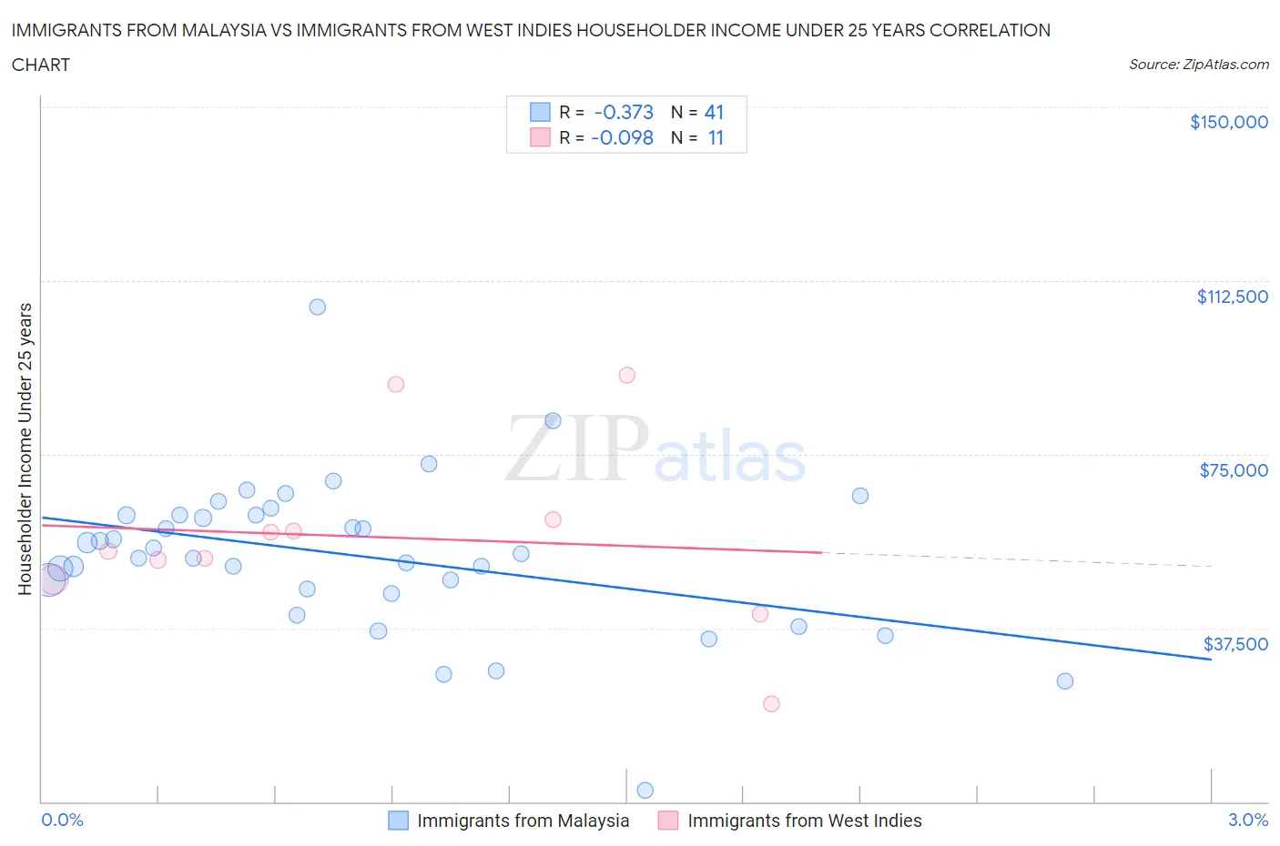 Immigrants from Malaysia vs Immigrants from West Indies Householder Income Under 25 years