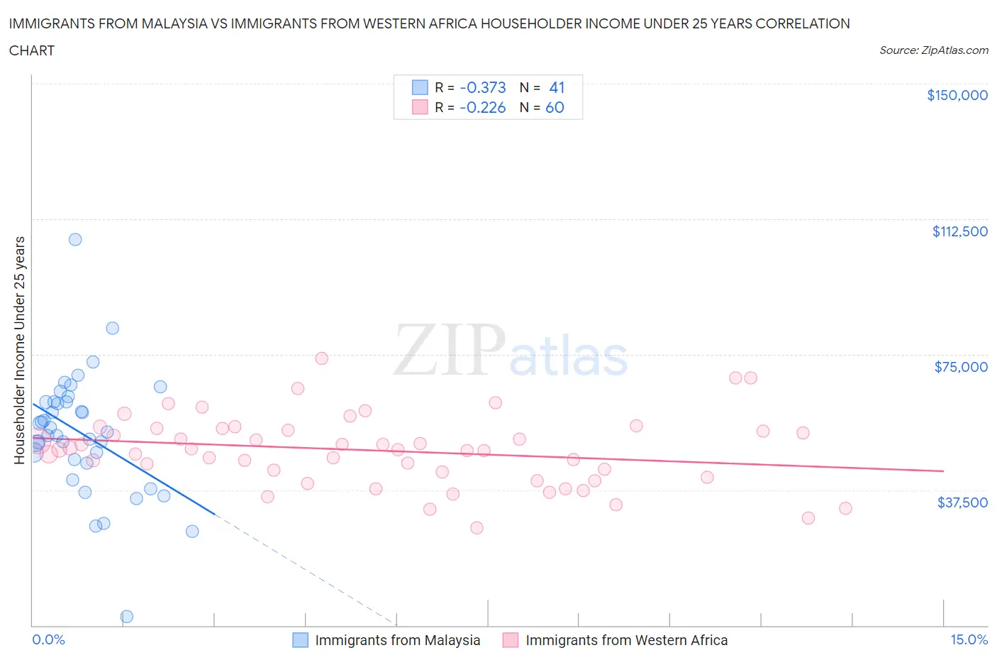 Immigrants from Malaysia vs Immigrants from Western Africa Householder Income Under 25 years