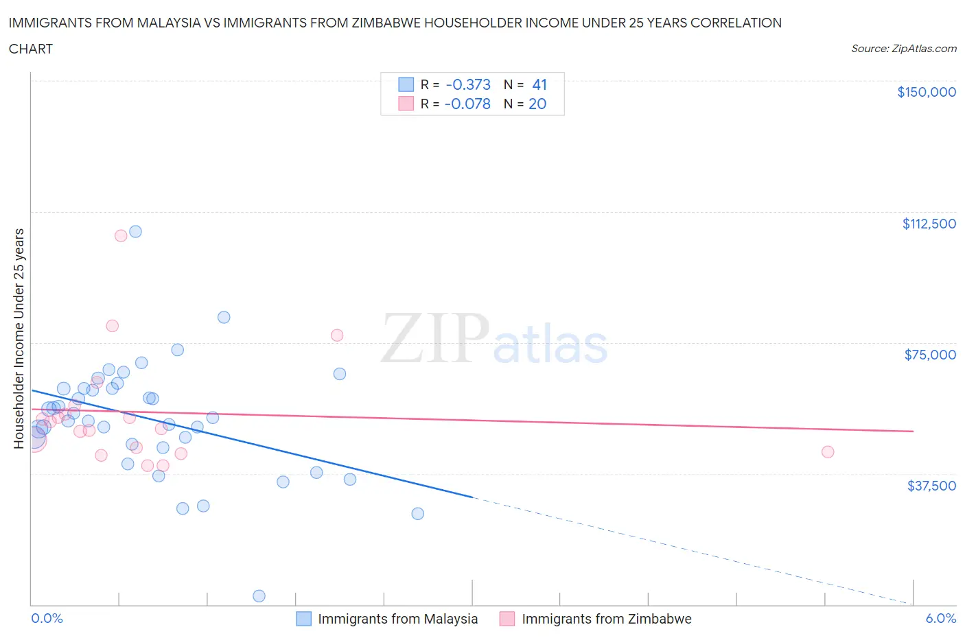 Immigrants from Malaysia vs Immigrants from Zimbabwe Householder Income Under 25 years