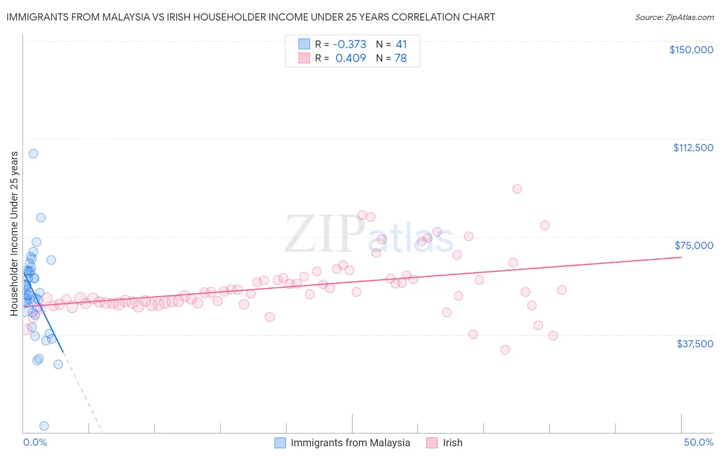 Immigrants from Malaysia vs Irish Householder Income Under 25 years