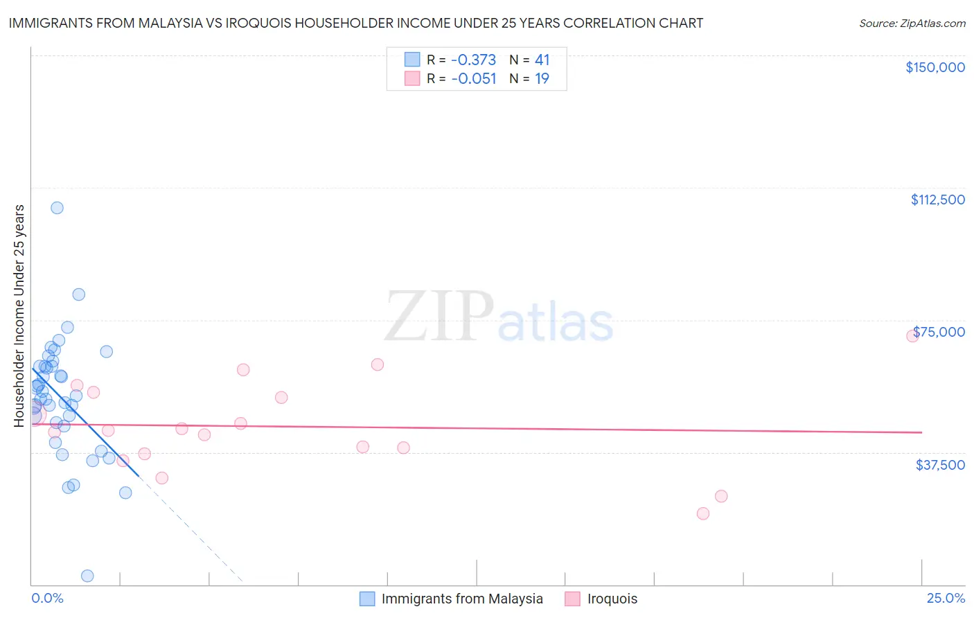 Immigrants from Malaysia vs Iroquois Householder Income Under 25 years