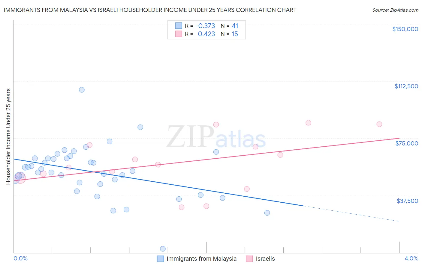 Immigrants from Malaysia vs Israeli Householder Income Under 25 years
