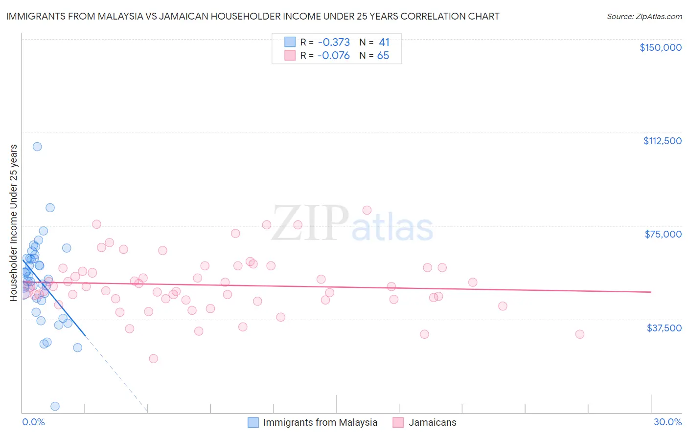 Immigrants from Malaysia vs Jamaican Householder Income Under 25 years