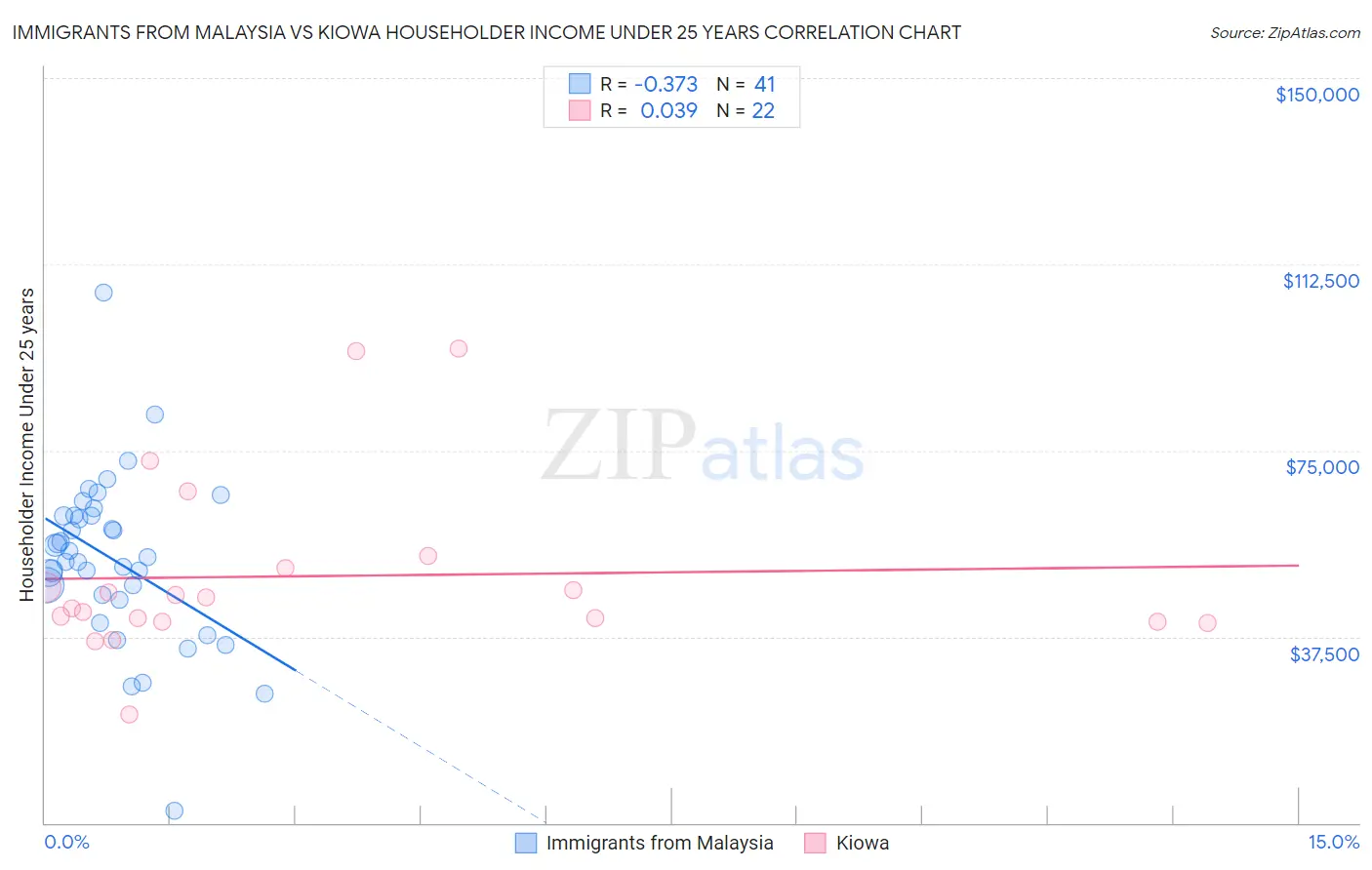 Immigrants from Malaysia vs Kiowa Householder Income Under 25 years