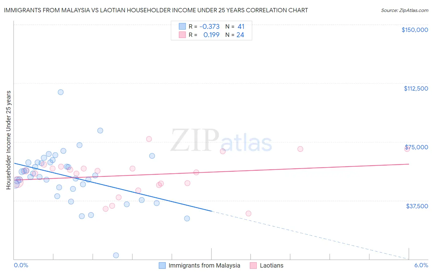 Immigrants from Malaysia vs Laotian Householder Income Under 25 years