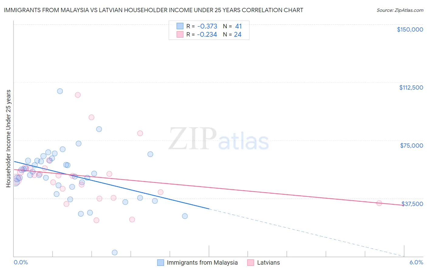 Immigrants from Malaysia vs Latvian Householder Income Under 25 years