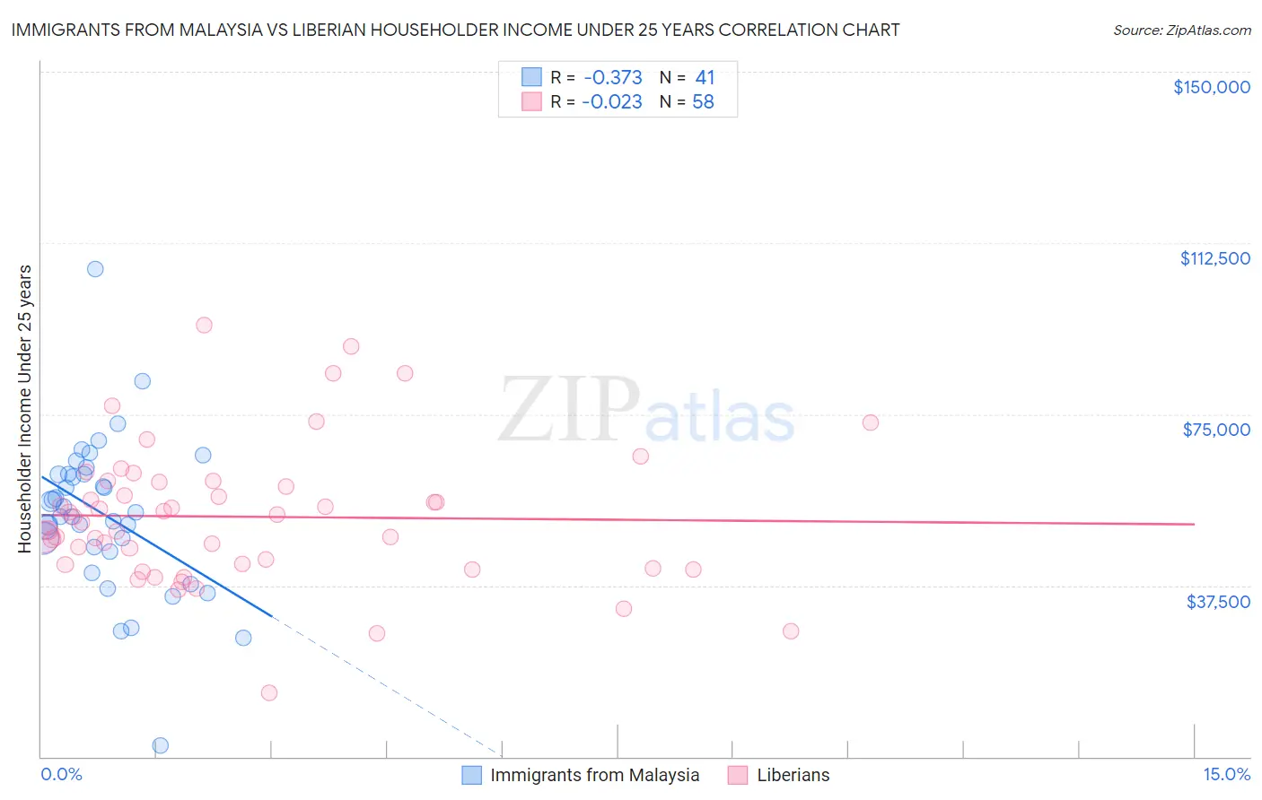 Immigrants from Malaysia vs Liberian Householder Income Under 25 years