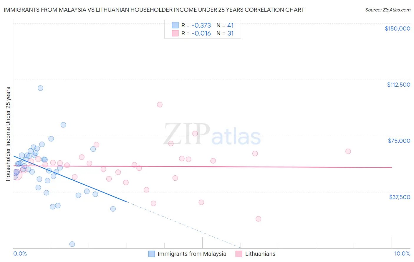 Immigrants from Malaysia vs Lithuanian Householder Income Under 25 years