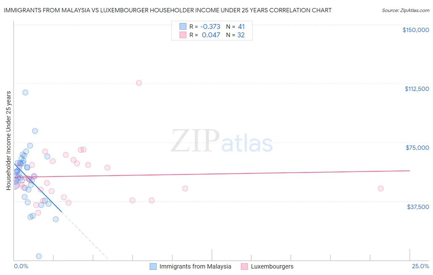 Immigrants from Malaysia vs Luxembourger Householder Income Under 25 years