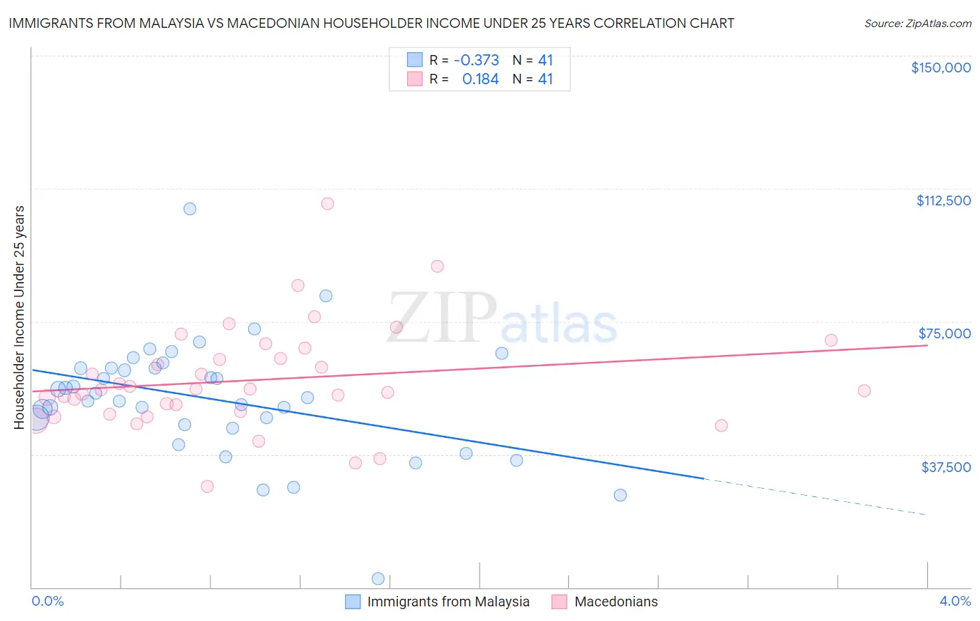 Immigrants from Malaysia vs Macedonian Householder Income Under 25 years