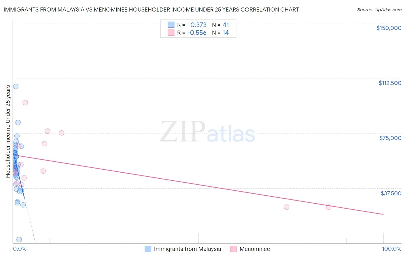 Immigrants from Malaysia vs Menominee Householder Income Under 25 years