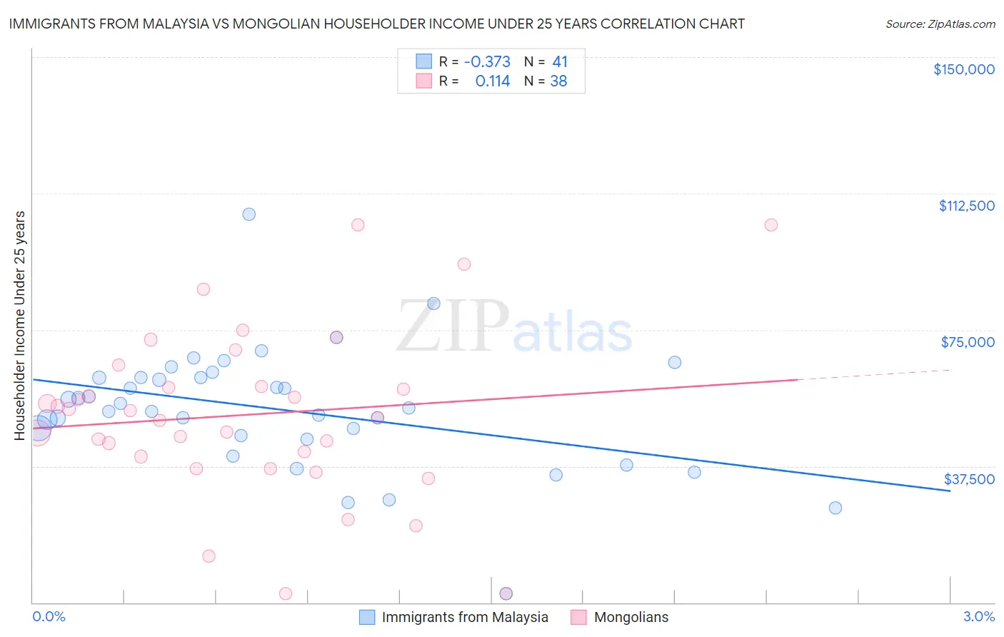 Immigrants from Malaysia vs Mongolian Householder Income Under 25 years