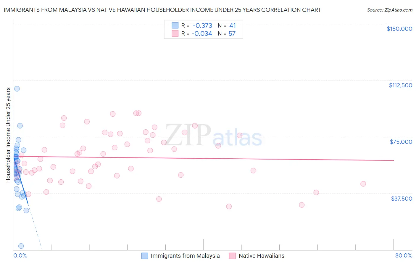 Immigrants from Malaysia vs Native Hawaiian Householder Income Under 25 years