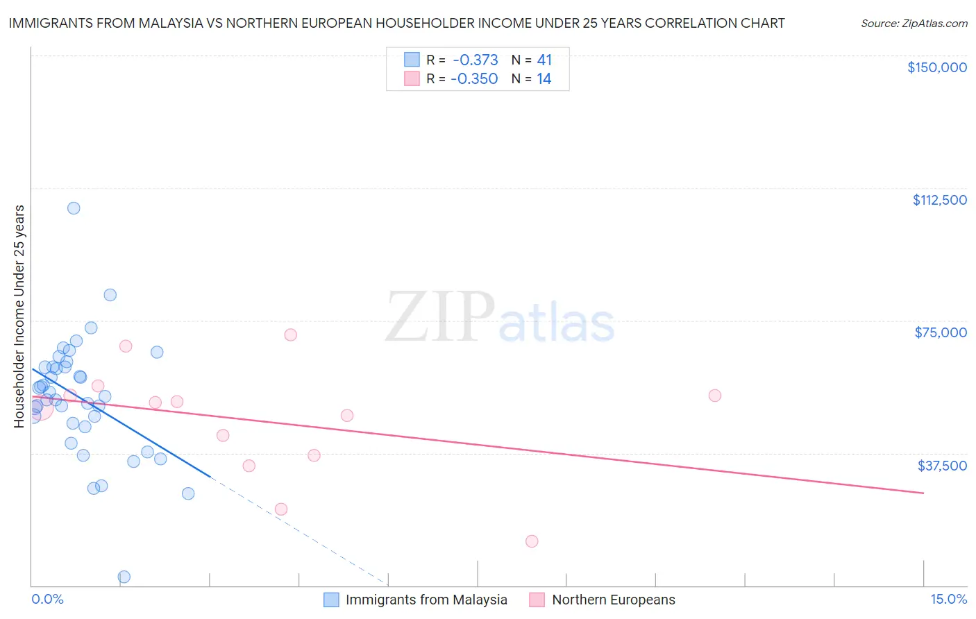 Immigrants from Malaysia vs Northern European Householder Income Under 25 years