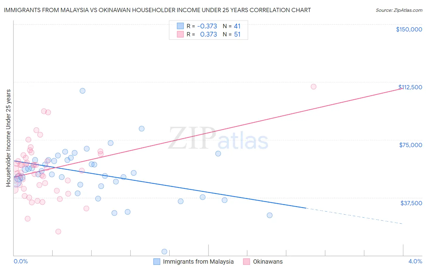 Immigrants from Malaysia vs Okinawan Householder Income Under 25 years