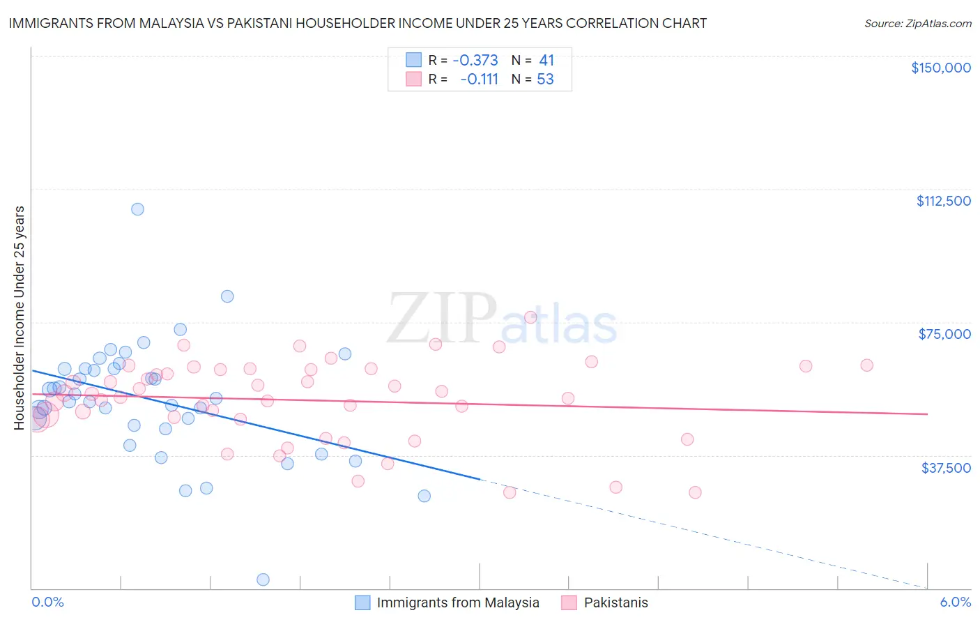 Immigrants from Malaysia vs Pakistani Householder Income Under 25 years