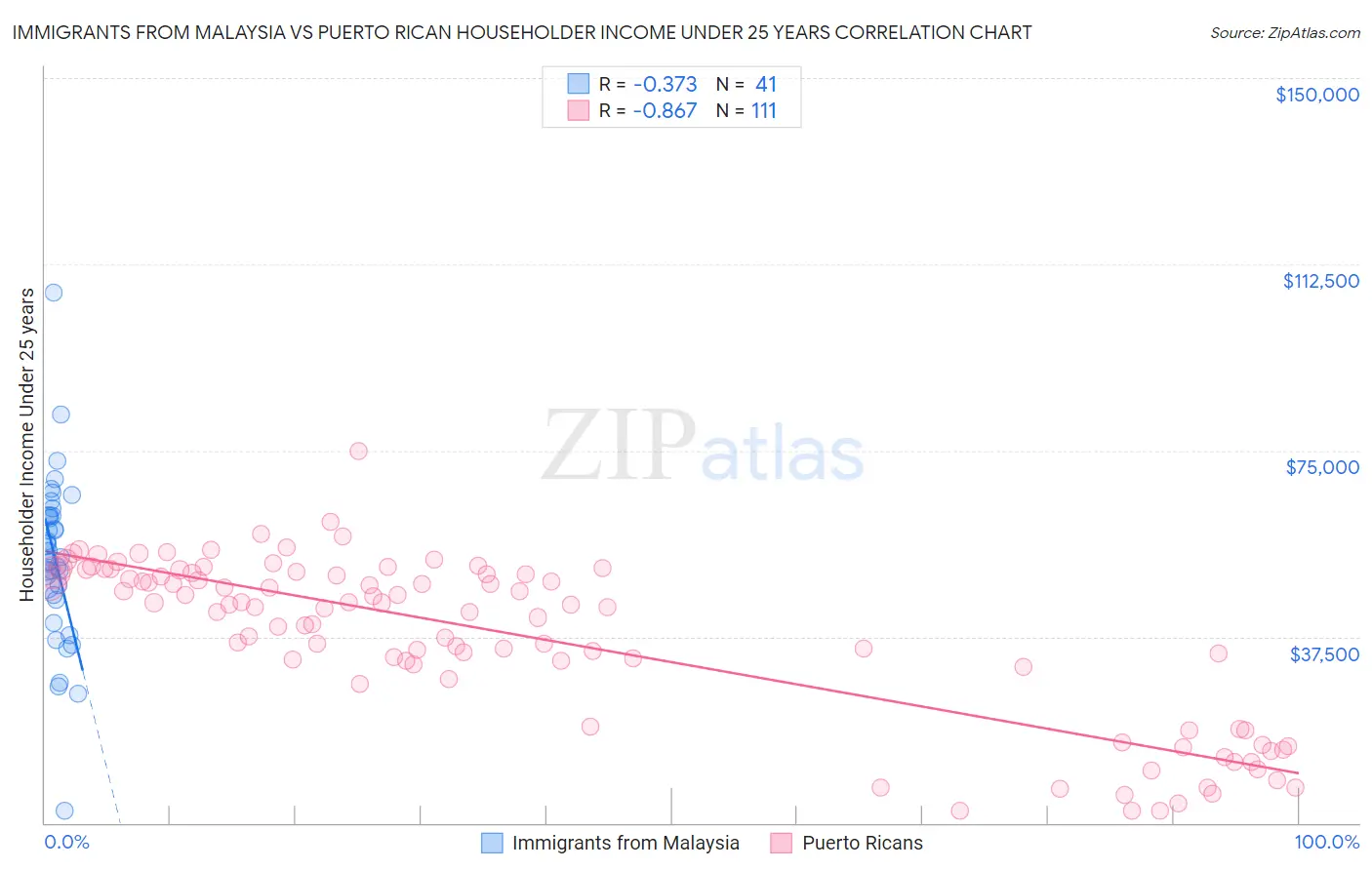 Immigrants from Malaysia vs Puerto Rican Householder Income Under 25 years