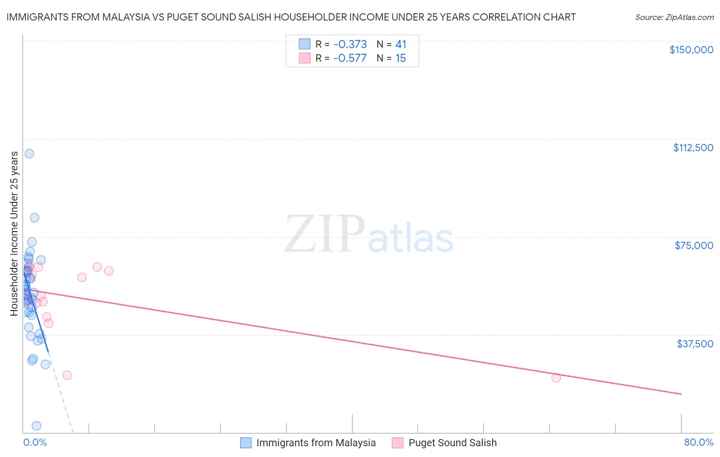 Immigrants from Malaysia vs Puget Sound Salish Householder Income Under 25 years