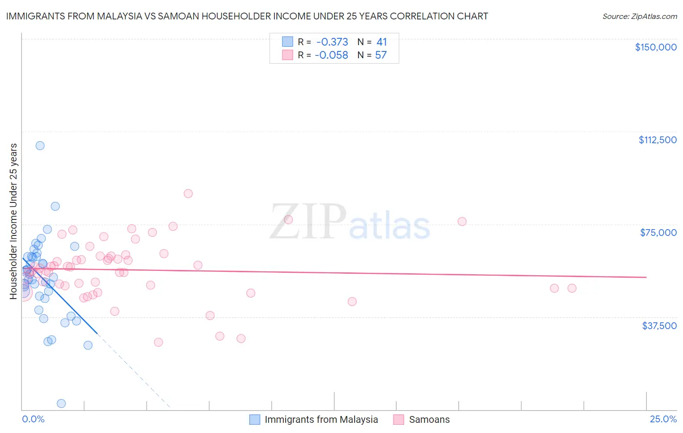 Immigrants from Malaysia vs Samoan Householder Income Under 25 years