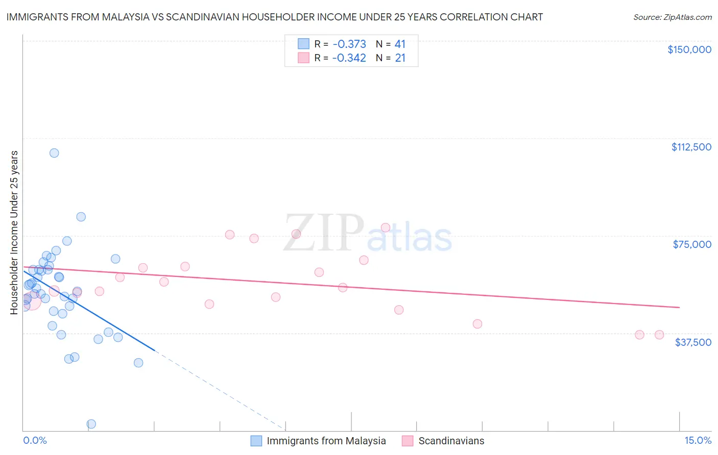 Immigrants from Malaysia vs Scandinavian Householder Income Under 25 years