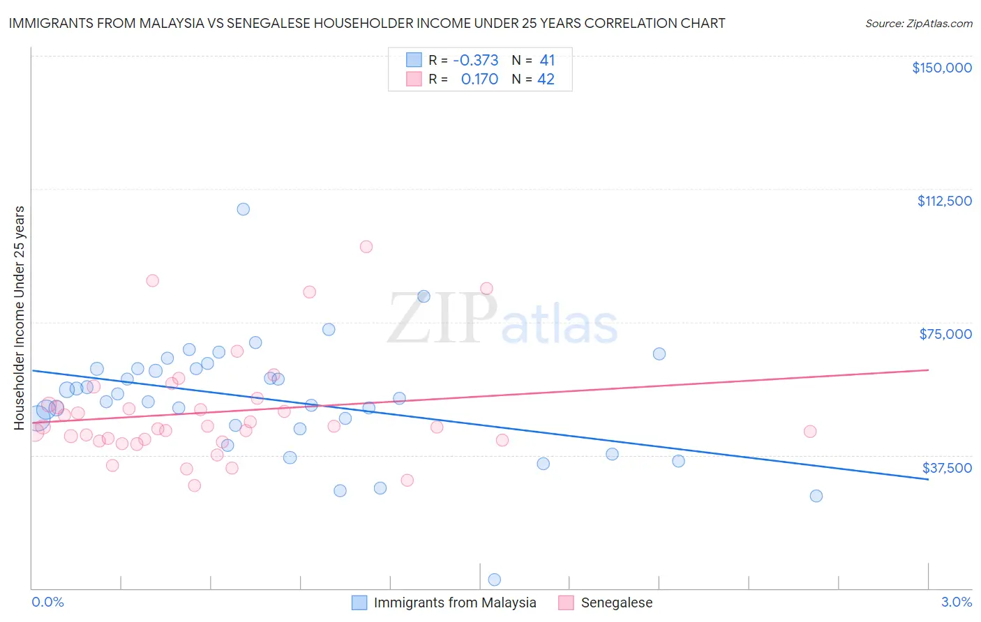 Immigrants from Malaysia vs Senegalese Householder Income Under 25 years