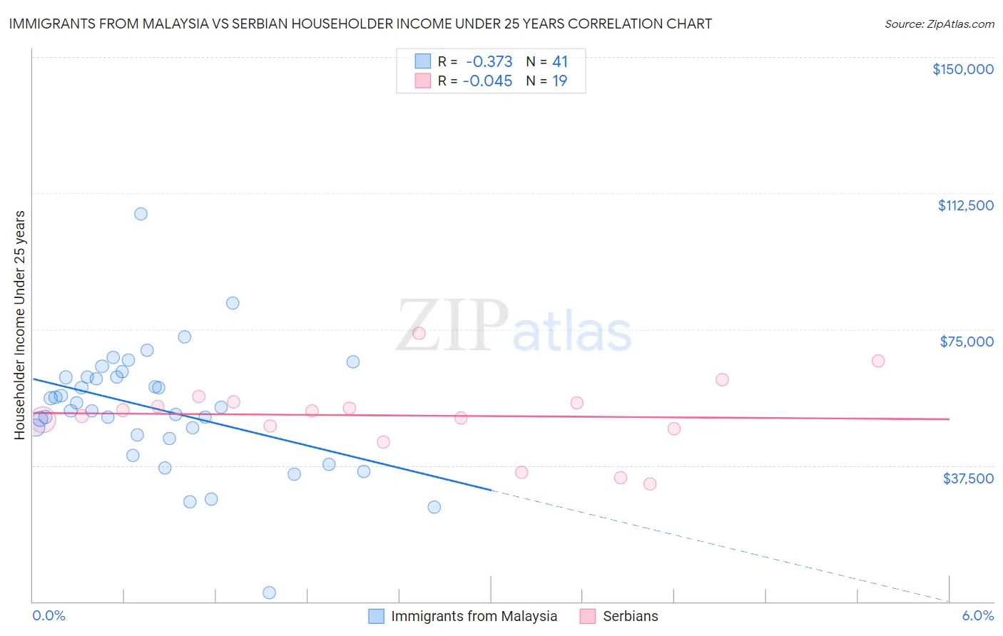 Immigrants from Malaysia vs Serbian Householder Income Under 25 years