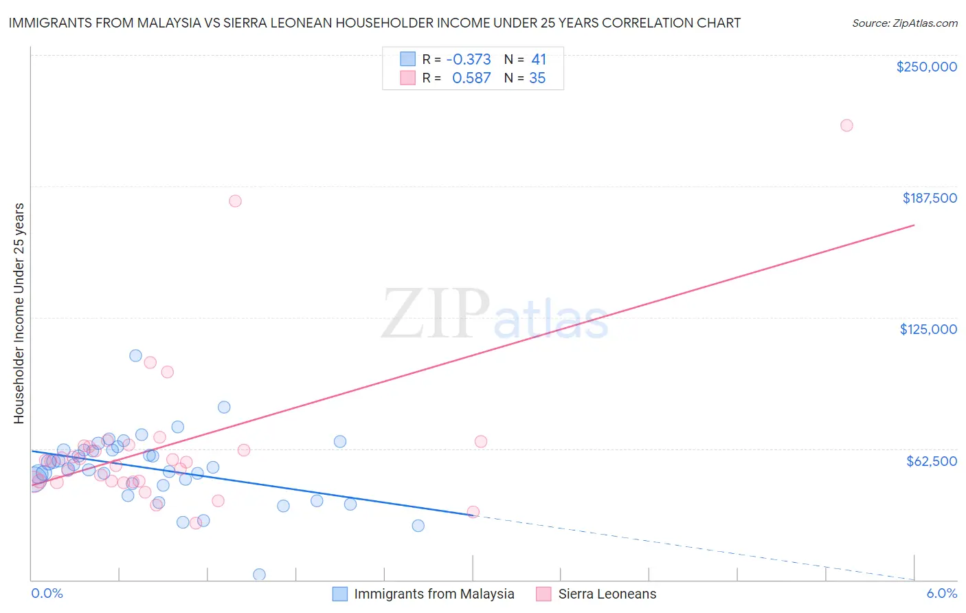 Immigrants from Malaysia vs Sierra Leonean Householder Income Under 25 years