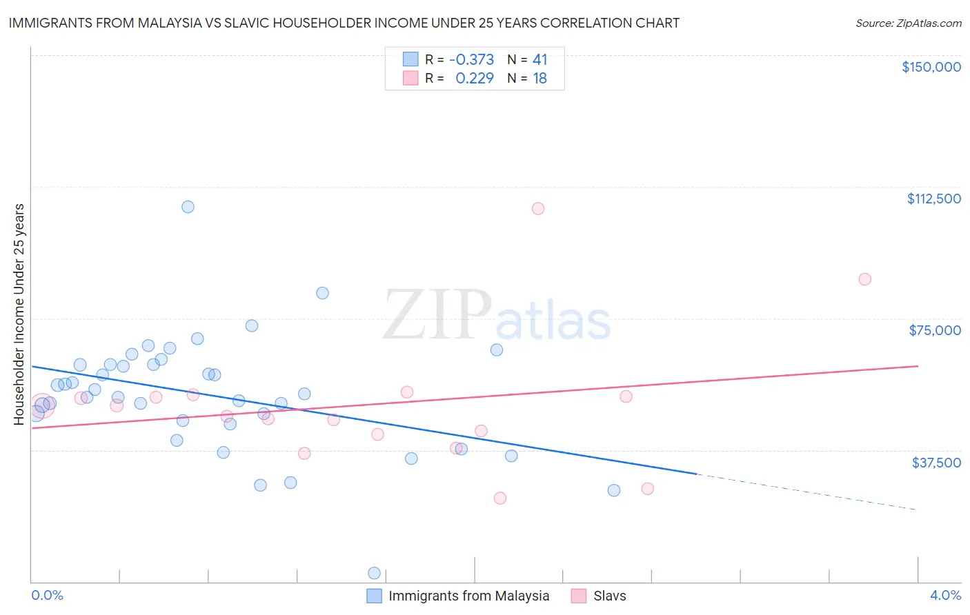 Immigrants from Malaysia vs Slavic Householder Income Under 25 years