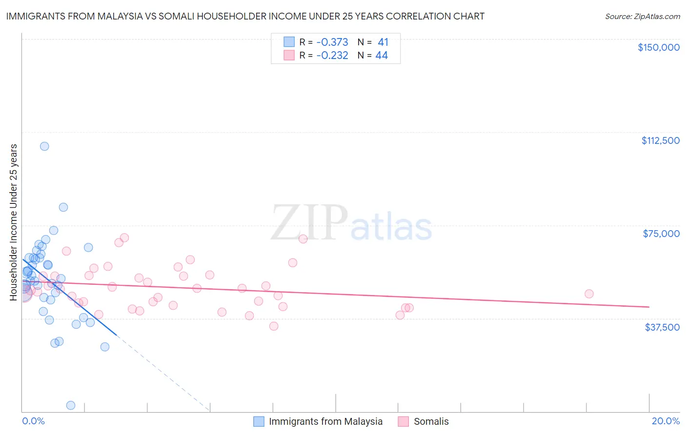 Immigrants from Malaysia vs Somali Householder Income Under 25 years