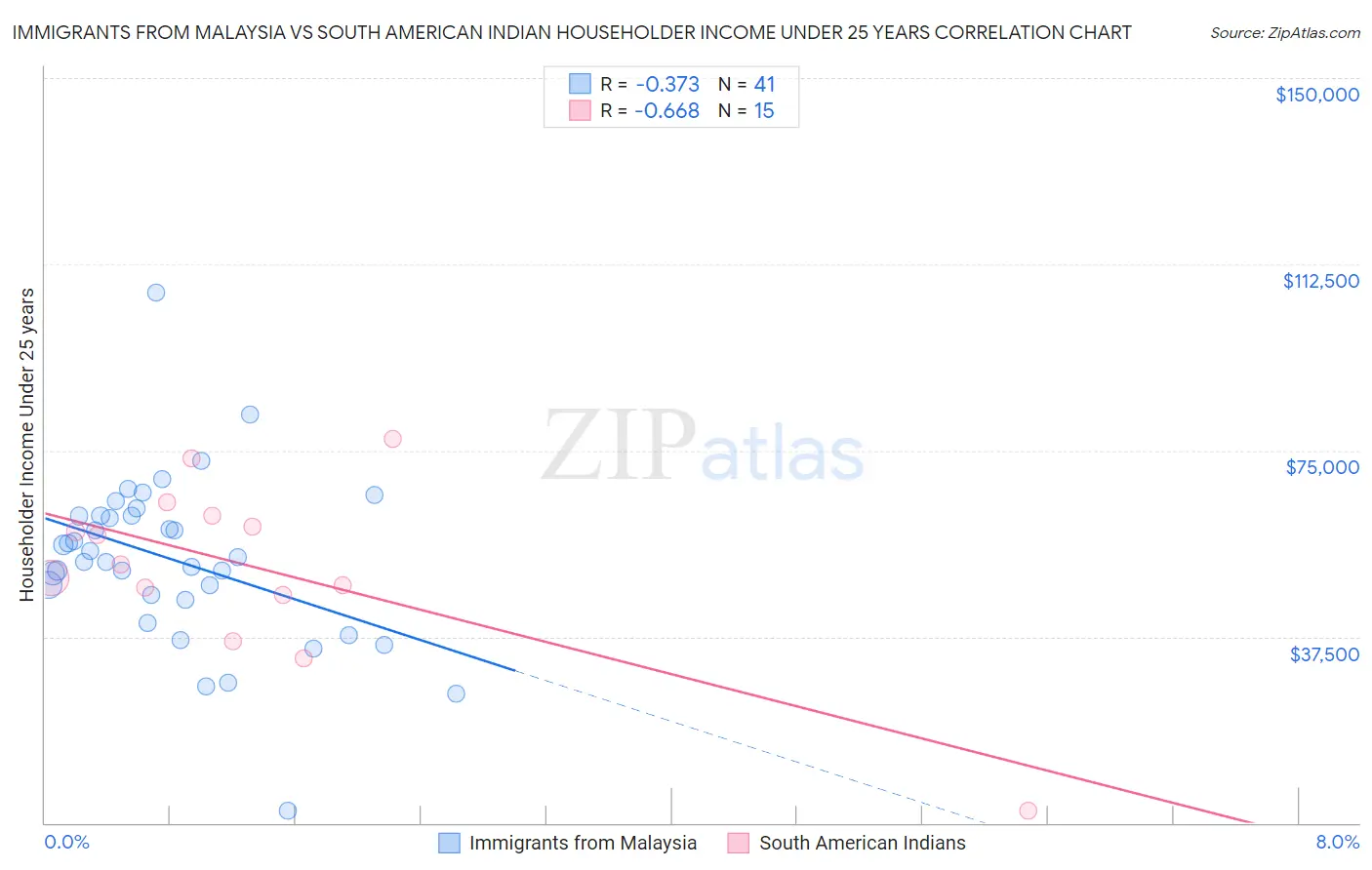 Immigrants from Malaysia vs South American Indian Householder Income Under 25 years