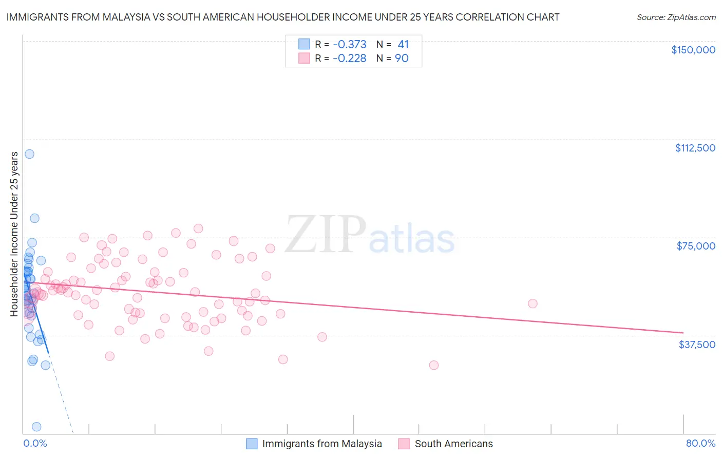 Immigrants from Malaysia vs South American Householder Income Under 25 years