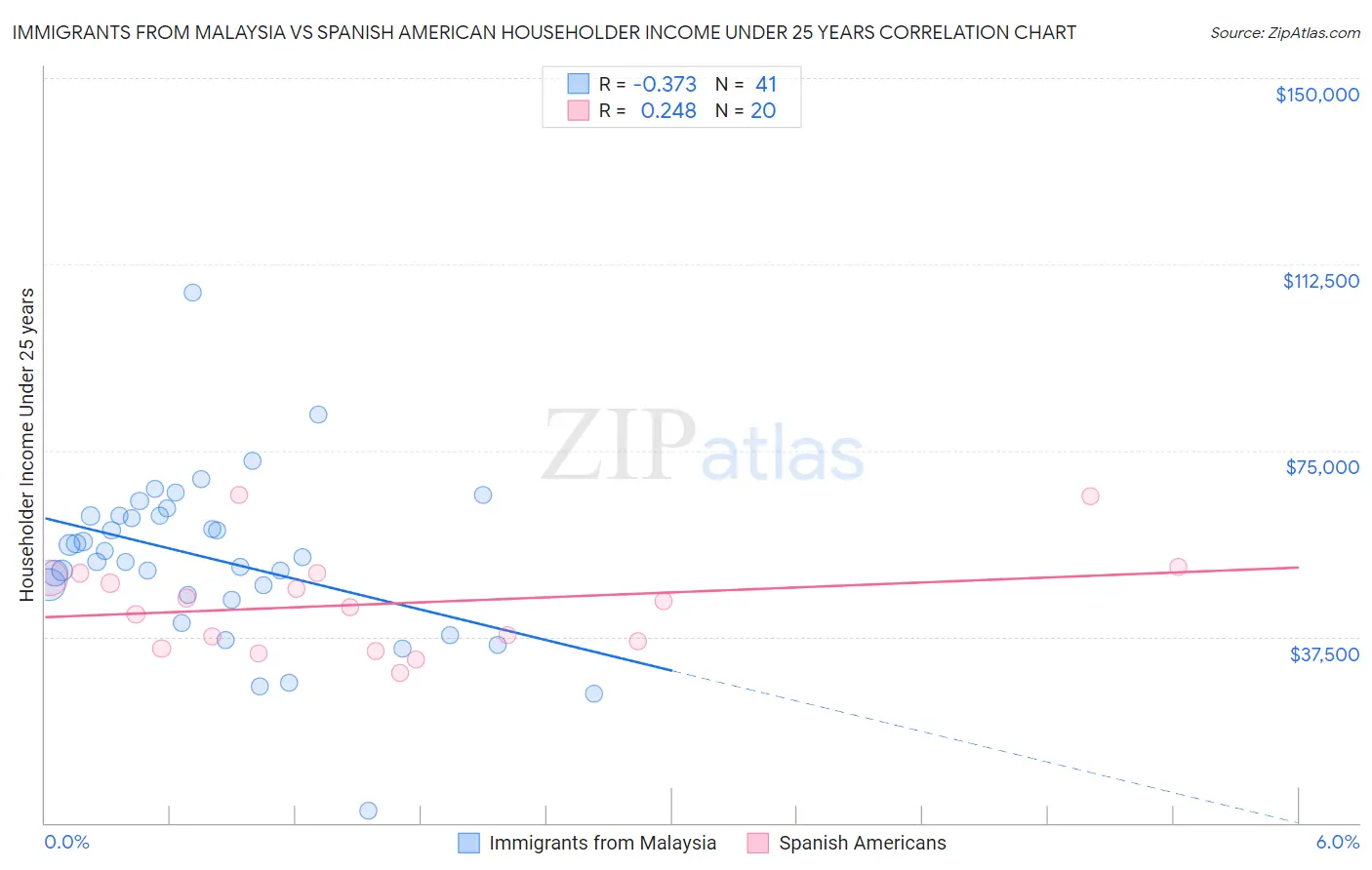 Immigrants from Malaysia vs Spanish American Householder Income Under 25 years